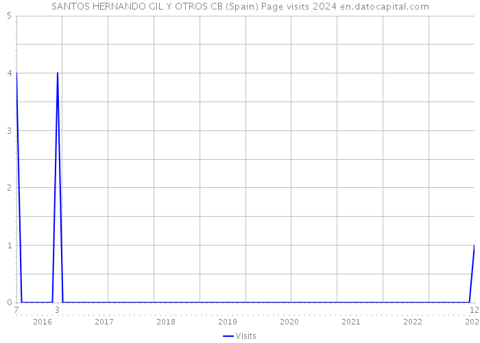 SANTOS HERNANDO GIL Y OTROS CB (Spain) Page visits 2024 