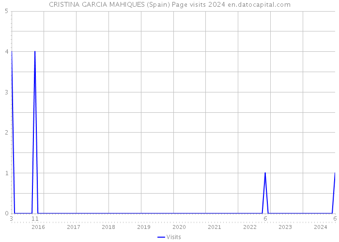 CRISTINA GARCIA MAHIQUES (Spain) Page visits 2024 
