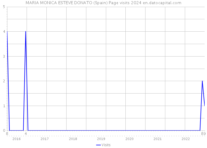 MARIA MONICA ESTEVE DONATO (Spain) Page visits 2024 