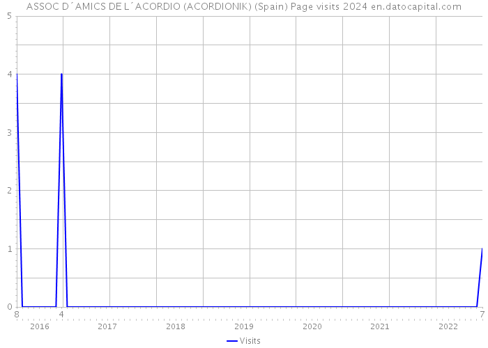 ASSOC D´AMICS DE L´ACORDIO (ACORDIONIK) (Spain) Page visits 2024 