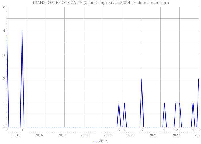 TRANSPORTES OTEIZA SA (Spain) Page visits 2024 