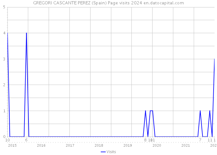 GREGORI CASCANTE PEREZ (Spain) Page visits 2024 