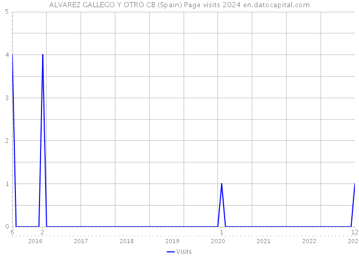 ALVAREZ GALLEGO Y OTRO CB (Spain) Page visits 2024 
