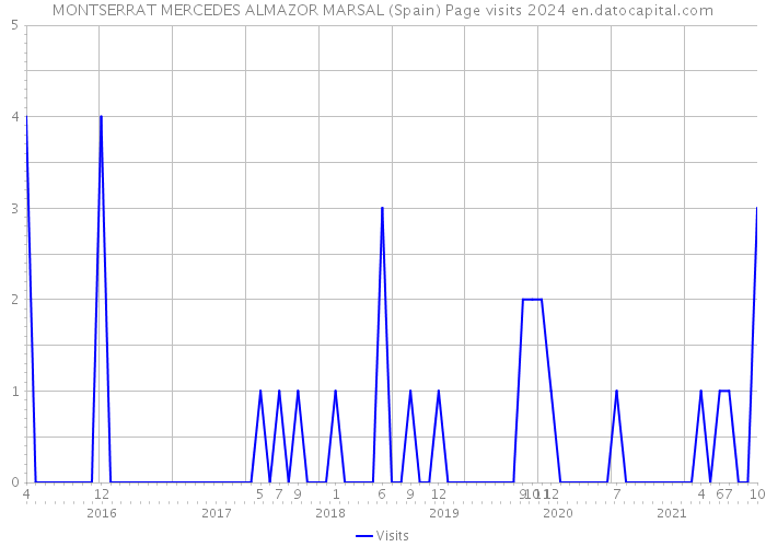 MONTSERRAT MERCEDES ALMAZOR MARSAL (Spain) Page visits 2024 