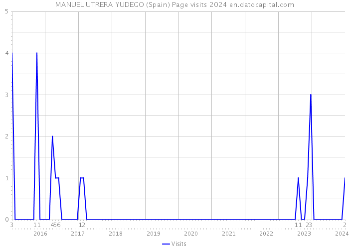 MANUEL UTRERA YUDEGO (Spain) Page visits 2024 