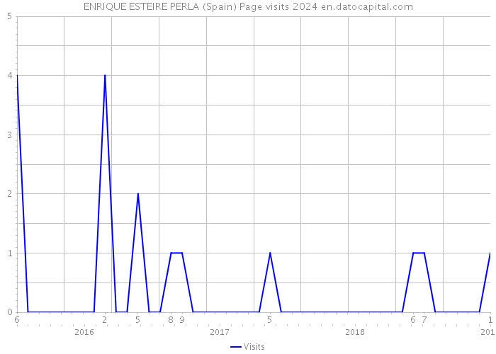 ENRIQUE ESTEIRE PERLA (Spain) Page visits 2024 