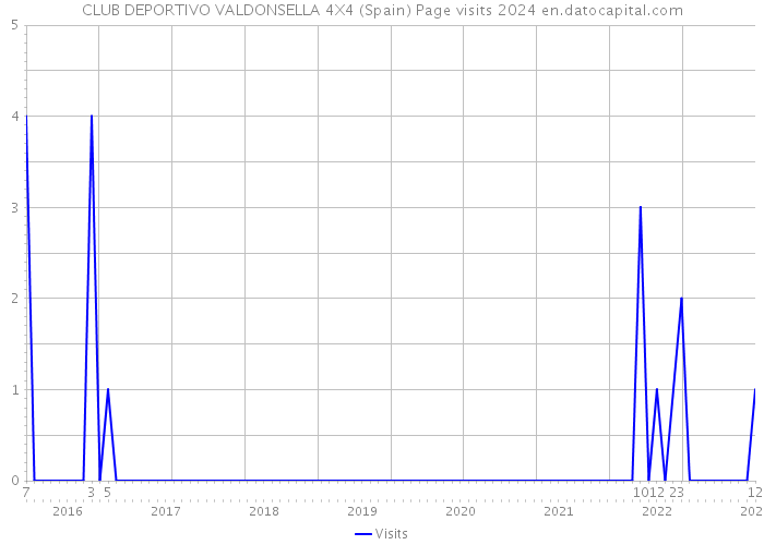 CLUB DEPORTIVO VALDONSELLA 4X4 (Spain) Page visits 2024 