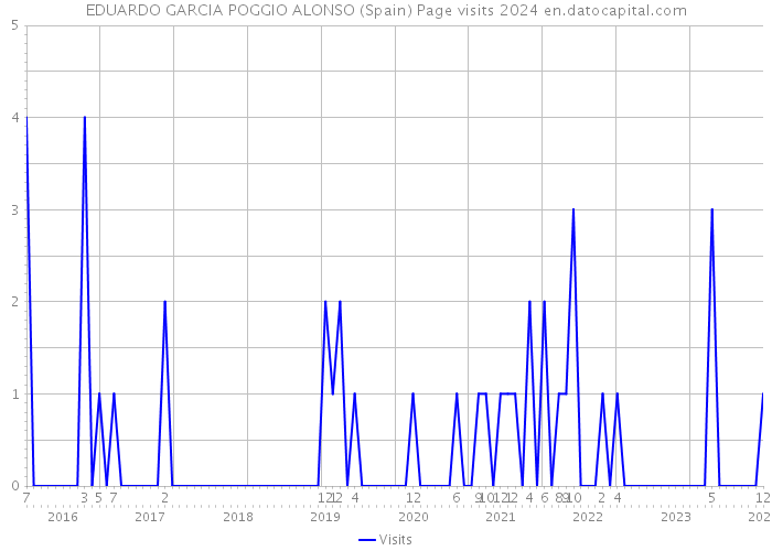 EDUARDO GARCIA POGGIO ALONSO (Spain) Page visits 2024 