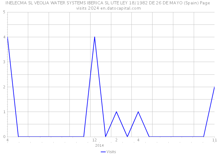 INELECMA SL VEOLIA WATER SYSTEMS IBERICA SL UTE LEY 18/1982 DE 26 DE MAYO (Spain) Page visits 2024 