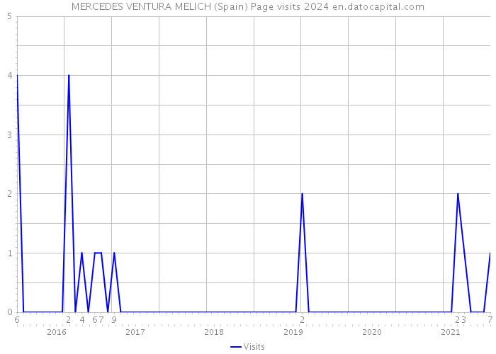 MERCEDES VENTURA MELICH (Spain) Page visits 2024 