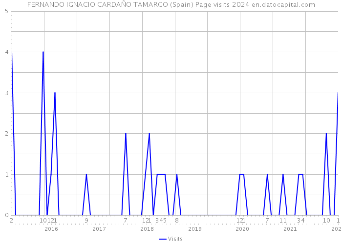 FERNANDO IGNACIO CARDAÑO TAMARGO (Spain) Page visits 2024 