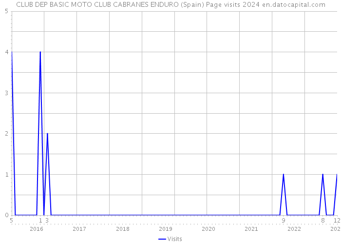CLUB DEP BASIC MOTO CLUB CABRANES ENDURO (Spain) Page visits 2024 