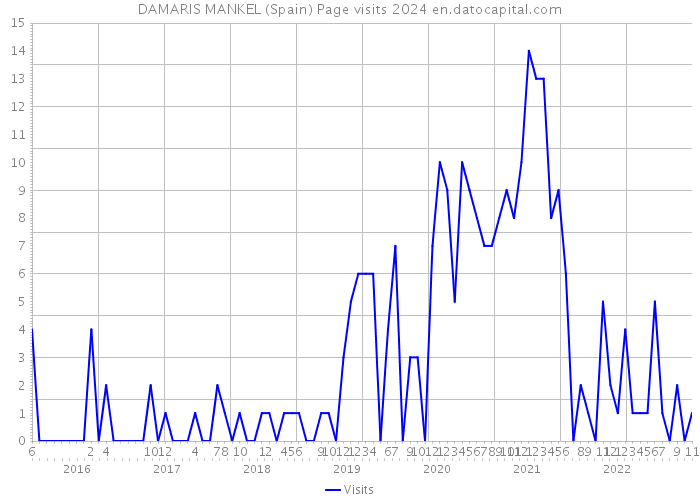 DAMARIS MANKEL (Spain) Page visits 2024 