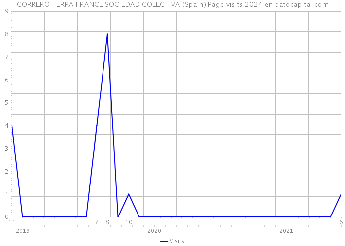 CORRERO TERRA FRANCE SOCIEDAD COLECTIVA (Spain) Page visits 2024 