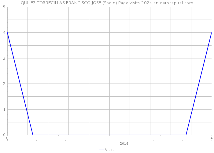 QUILEZ TORRECILLAS FRANCISCO JOSE (Spain) Page visits 2024 