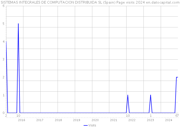 SISTEMAS INTEGRALES DE COMPUTACION DISTRIBUIDA SL (Spain) Page visits 2024 