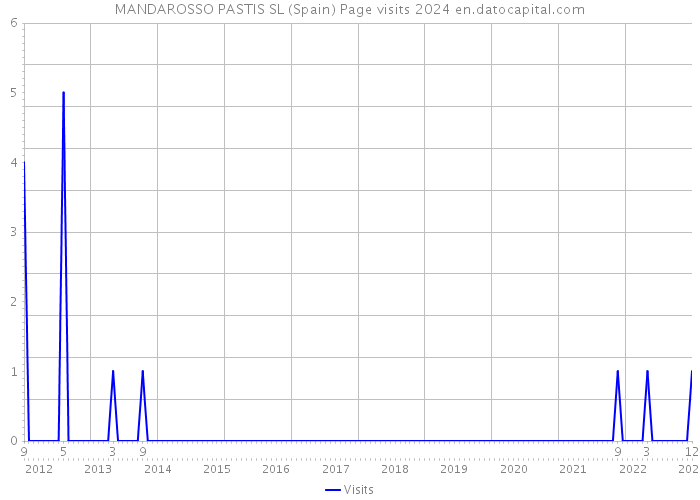 MANDAROSSO PASTIS SL (Spain) Page visits 2024 
