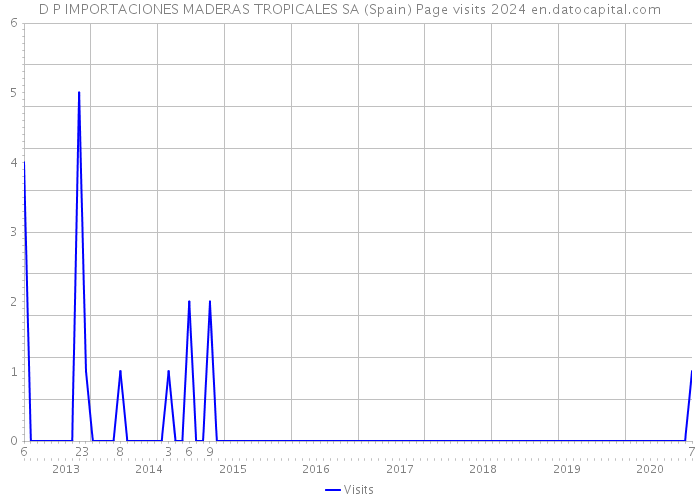 D P IMPORTACIONES MADERAS TROPICALES SA (Spain) Page visits 2024 