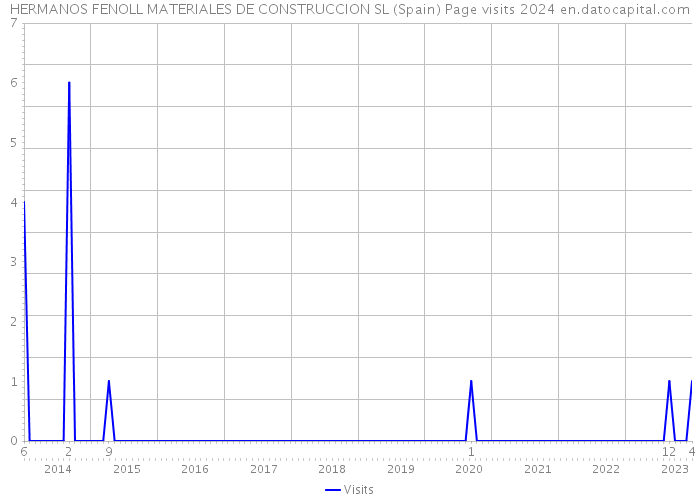 HERMANOS FENOLL MATERIALES DE CONSTRUCCION SL (Spain) Page visits 2024 