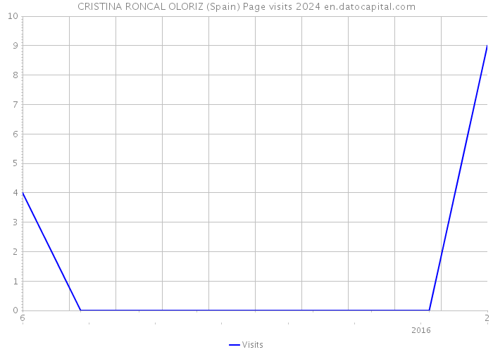 CRISTINA RONCAL OLORIZ (Spain) Page visits 2024 
