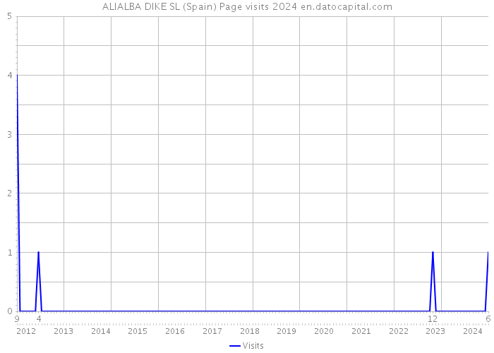 ALIALBA DIKE SL (Spain) Page visits 2024 