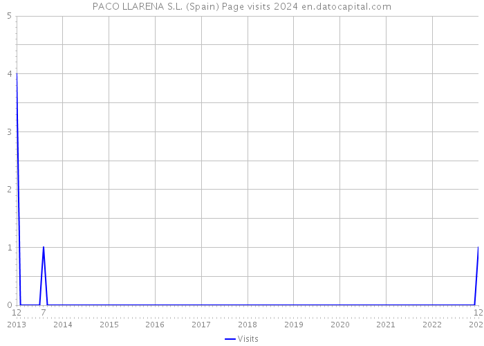PACO LLARENA S.L. (Spain) Page visits 2024 