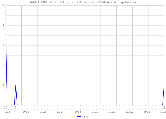 SAIA TURBODIESEL S.L. (Spain) Page visits 2024 