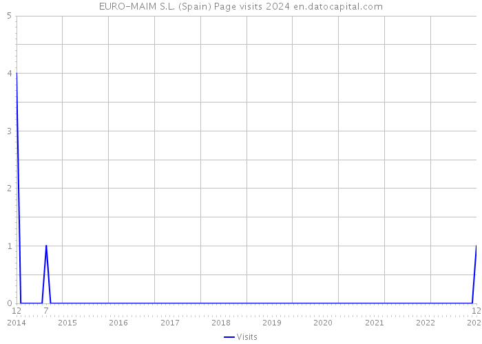 EURO-MAIM S.L. (Spain) Page visits 2024 