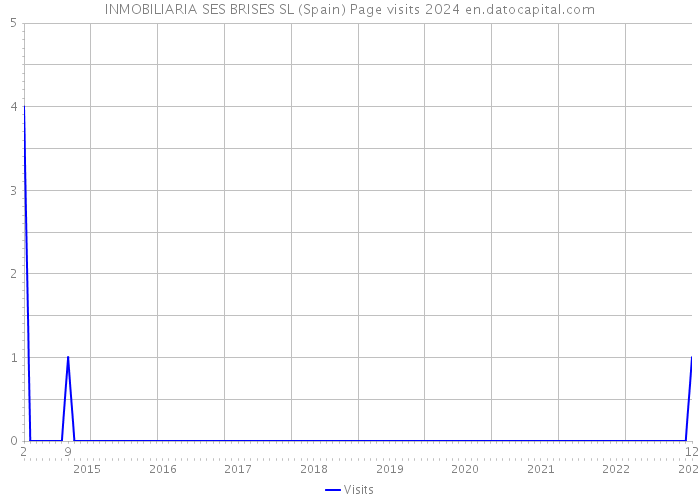 INMOBILIARIA SES BRISES SL (Spain) Page visits 2024 