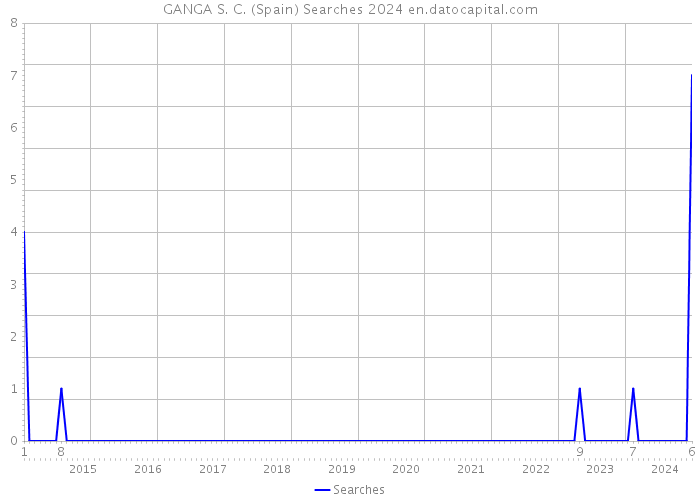 GANGA S. C. (Spain) Searches 2024 