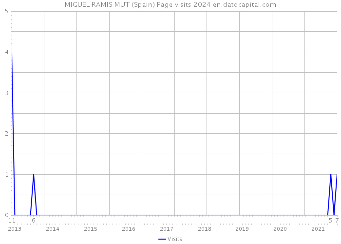 MIGUEL RAMIS MUT (Spain) Page visits 2024 