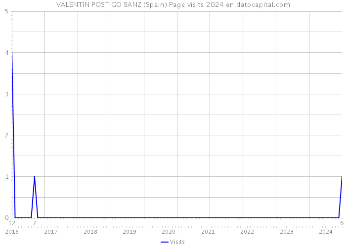 VALENTIN POSTIGO SANZ (Spain) Page visits 2024 