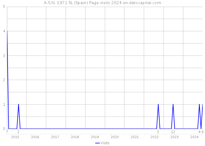 A.S.N. 1971 SL (Spain) Page visits 2024 