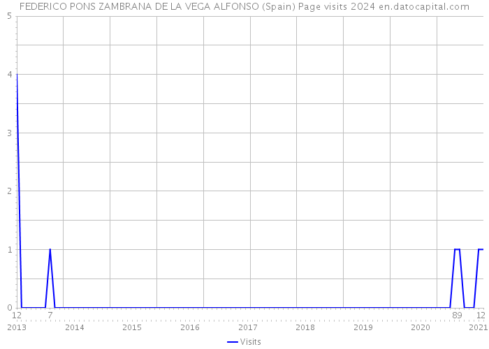 FEDERICO PONS ZAMBRANA DE LA VEGA ALFONSO (Spain) Page visits 2024 