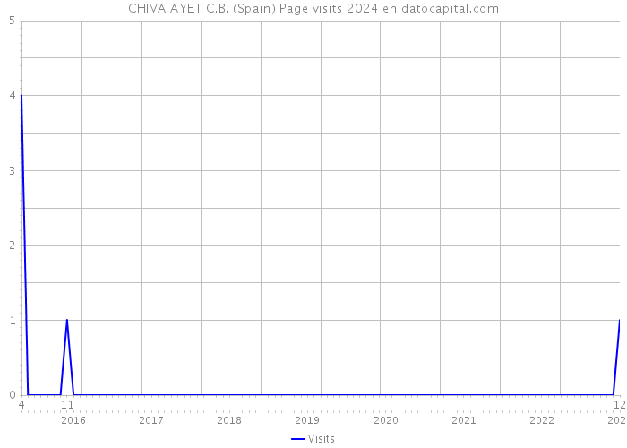 CHIVA AYET C.B. (Spain) Page visits 2024 