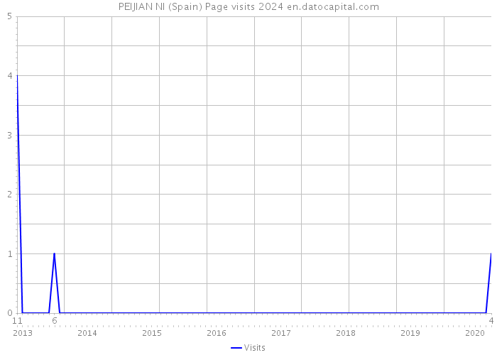 PEIJIAN NI (Spain) Page visits 2024 