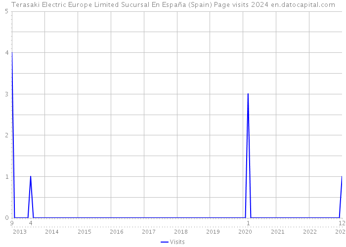 Terasaki Electric Europe Limited Sucursal En España (Spain) Page visits 2024 