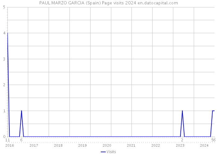 PAUL MARZO GARCIA (Spain) Page visits 2024 