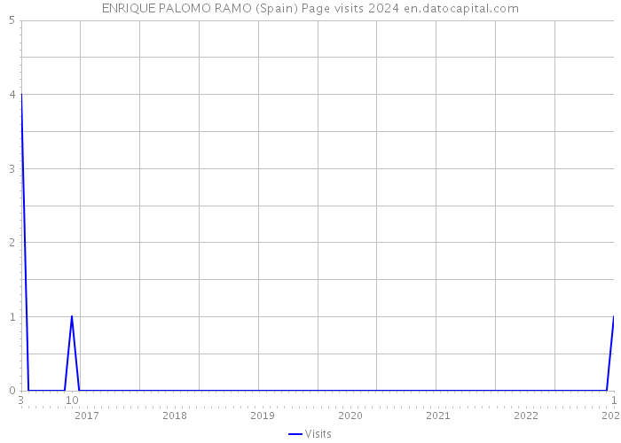ENRIQUE PALOMO RAMO (Spain) Page visits 2024 