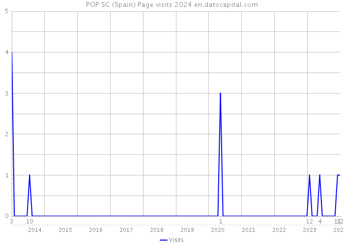POP SC (Spain) Page visits 2024 