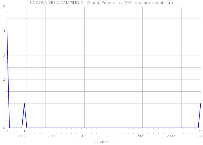 LA ROSA VILLA CAMPING, SL (Spain) Page visits 2024 