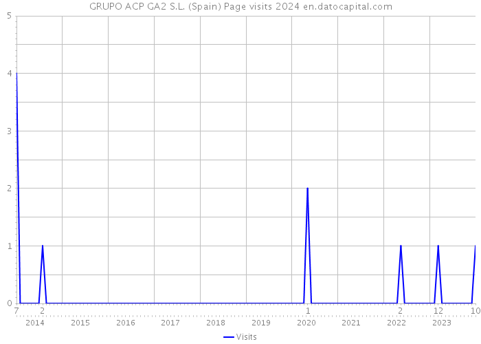 GRUPO ACP GA2 S.L. (Spain) Page visits 2024 