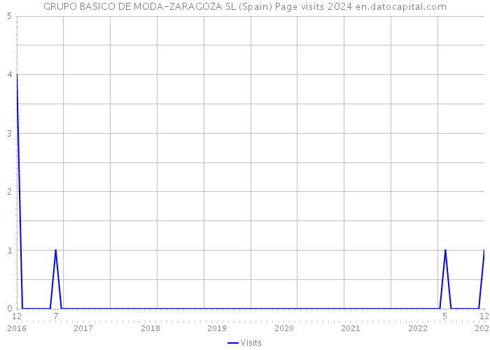 GRUPO BASICO DE MODA-ZARAGOZA SL (Spain) Page visits 2024 