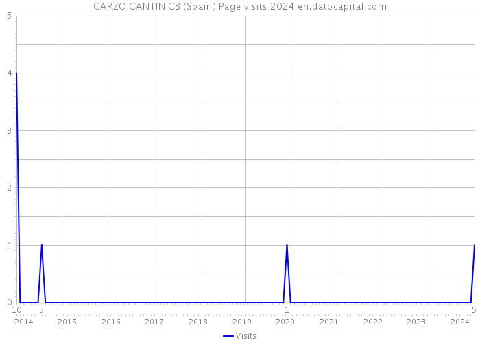 GARZO CANTIN CB (Spain) Page visits 2024 