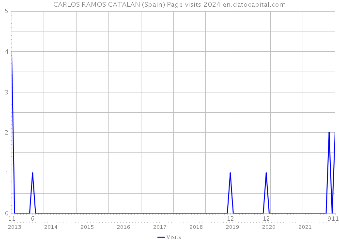 CARLOS RAMOS CATALAN (Spain) Page visits 2024 