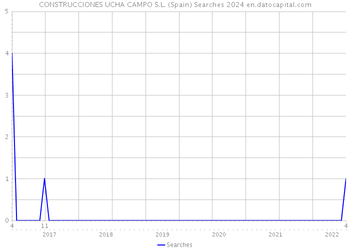 CONSTRUCCIONES UCHA CAMPO S.L. (Spain) Searches 2024 