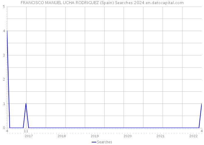 FRANCISCO MANUEL UCHA RODRIGUEZ (Spain) Searches 2024 