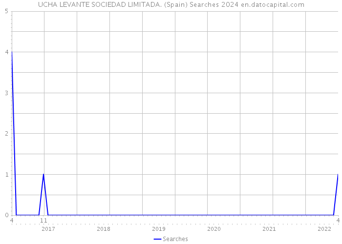 UCHA LEVANTE SOCIEDAD LIMITADA. (Spain) Searches 2024 