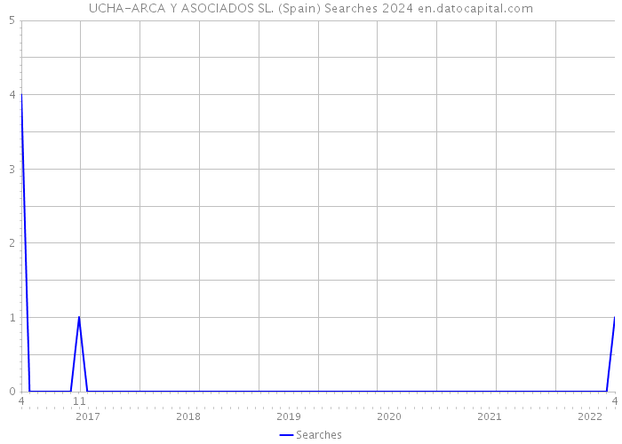 UCHA-ARCA Y ASOCIADOS SL. (Spain) Searches 2024 
