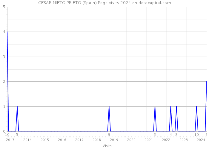 CESAR NIETO PRIETO (Spain) Page visits 2024 